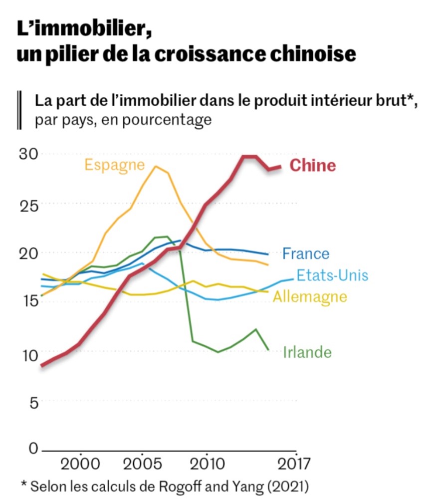 2022.12.22.Immobilier Chine