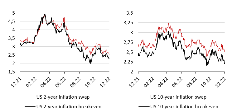 2022.12.22.Swap inflation