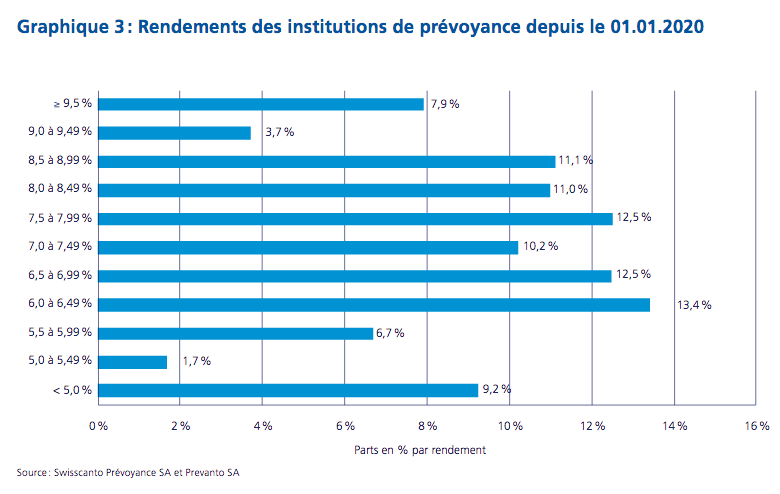 2021.08.29.Rendements des institutions de prévoyance depuis le 01.01.2020