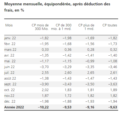 2023.01.12.Caisses de pension moyennes mensuelles