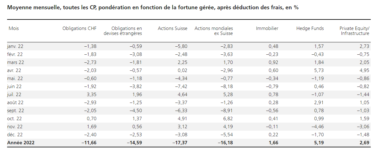 2023.01.12.Rendements par classes d'actif