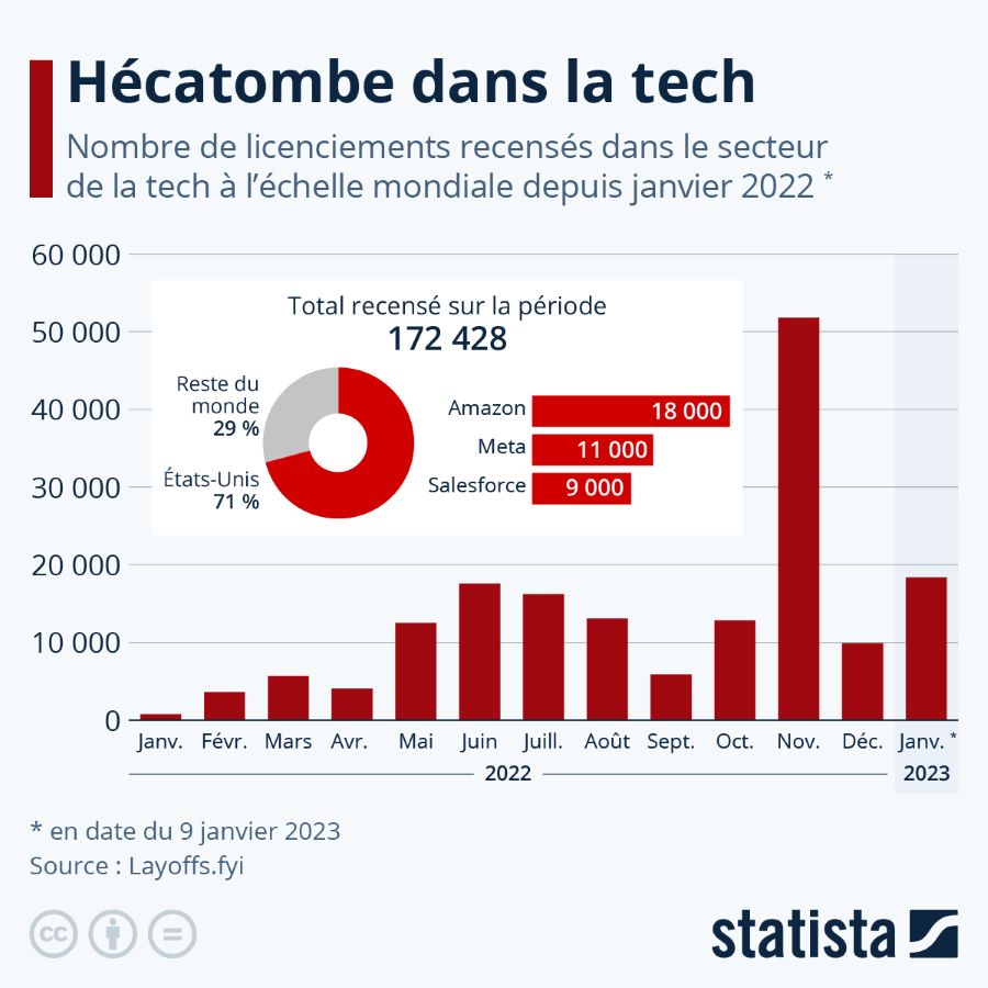 2023.01.18.Licenciements Tech