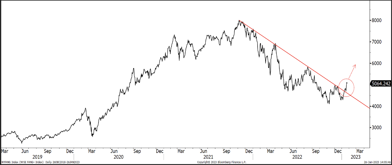 2023.01.27.NYSE FANG