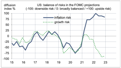 2023.01.30.Balances des risques sur l'inflation et la croissance
