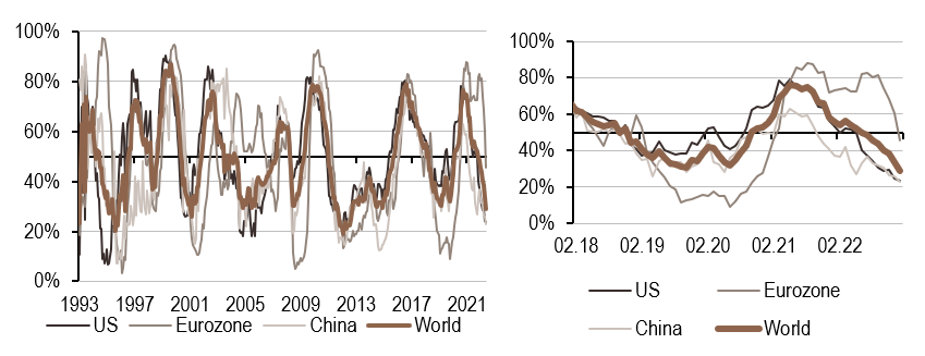 2023.02.01.Nowcaster d'inflation mondiale