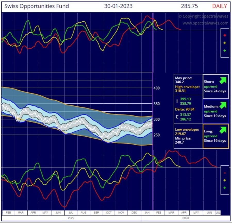 2023.02.06.Swiss Small cap