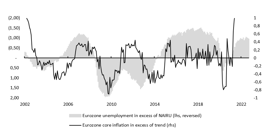 2023.02.08.NAIRU Europe