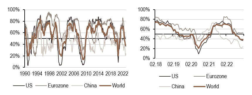 2023.02.08.Nowcaster croissance mondiale