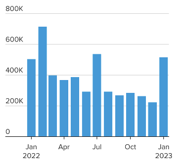 2023.02.10.Monthly job creation in the U.S.