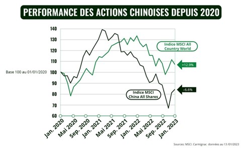 2023.02.10.Performance actions chinoises