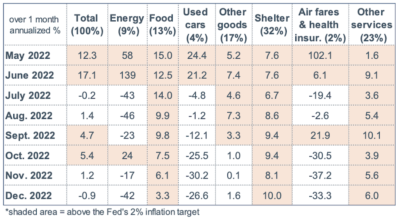 2023.02.14.décomposition de l'inflation