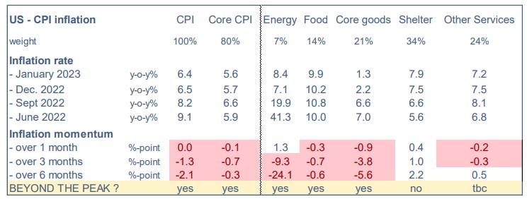 2023.02.20.US CPI