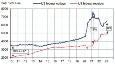 2023.02.20.US dépenses fédérales