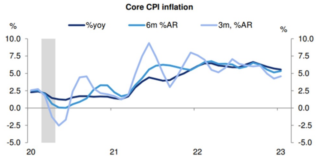 2023.02.21.Core CPI inflation