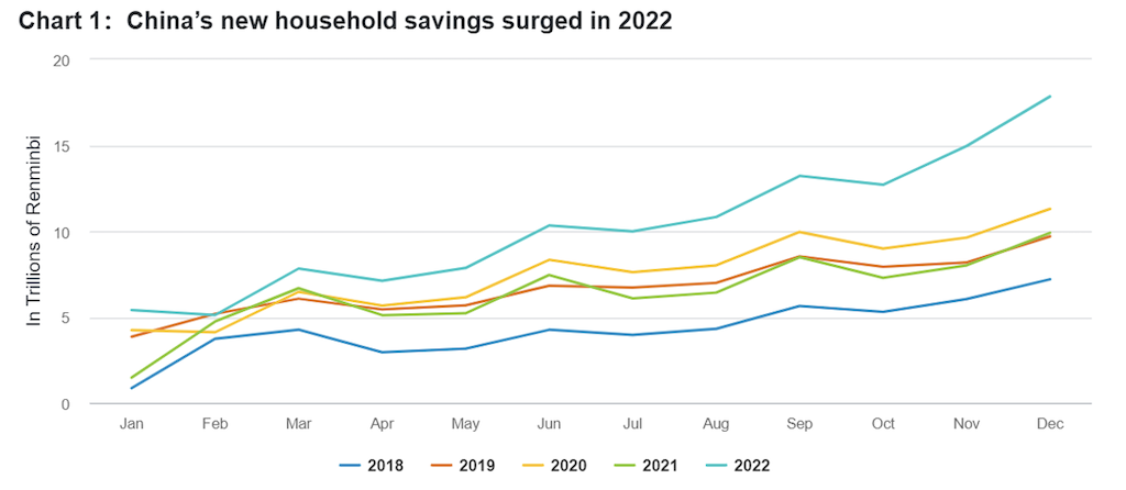 2023.02.22.China's new household savings surged in 2022