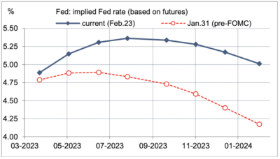 2023.02.27.Courbe des taux implicites de la Fed