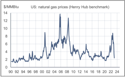 2023.02.27.Prix du gaz naturel