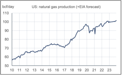 2023.02.27.Production de gaz naturel