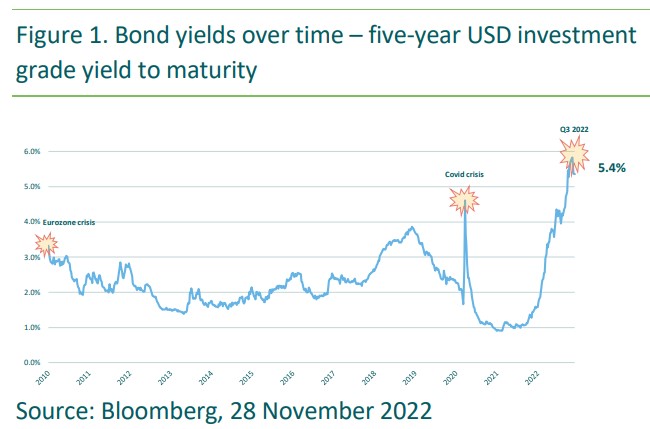 2023.02.28.Bond yield