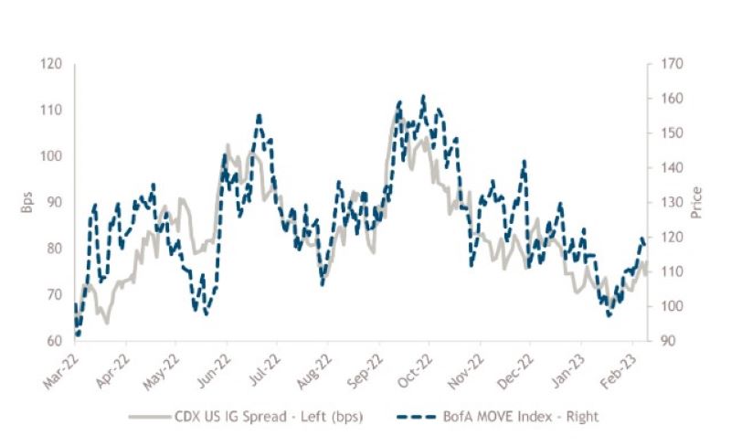 2023.02.28.CDX spread