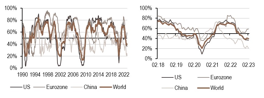 2023.03.01.Croissance mondiale