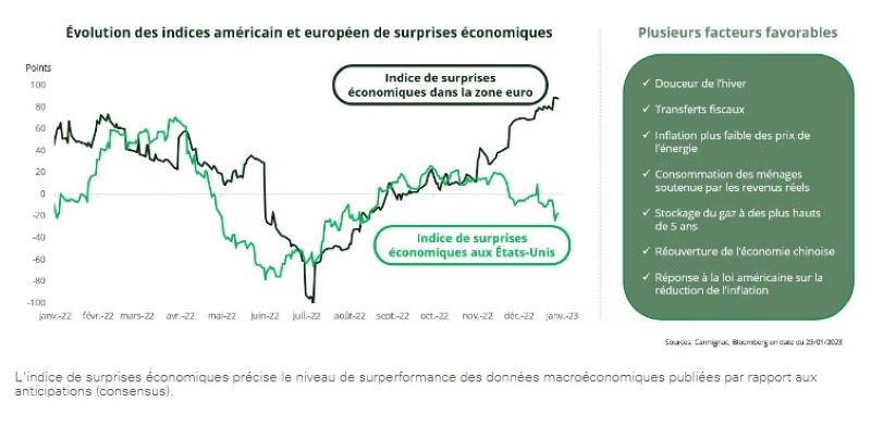 2023.03.01.Surprises économiques