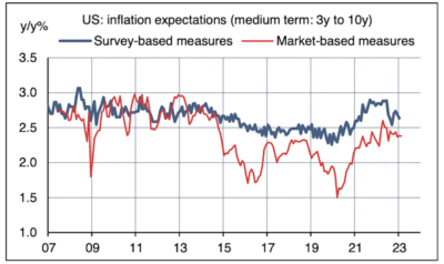 2023.03.06.Anticipations d'inflation à long terme