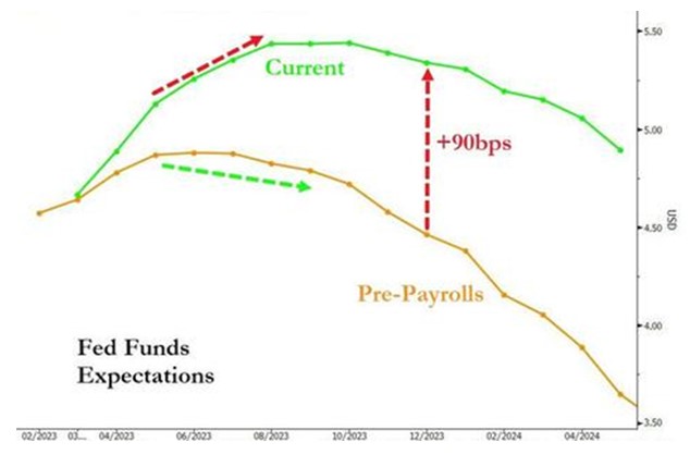 2023.03.06.Fed funds expectations