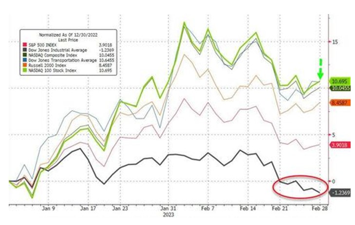 2023.03.06.Indices US