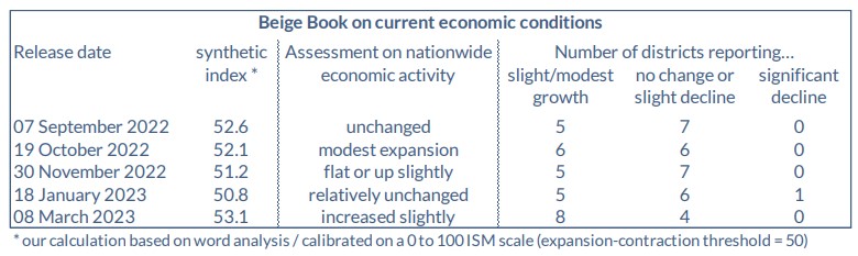 2023.03.13.Beige Book