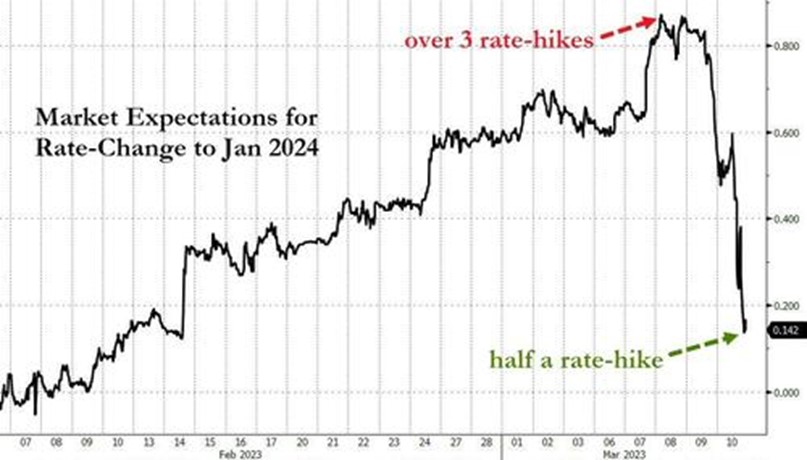 2023.03.13.Fed rate hikes