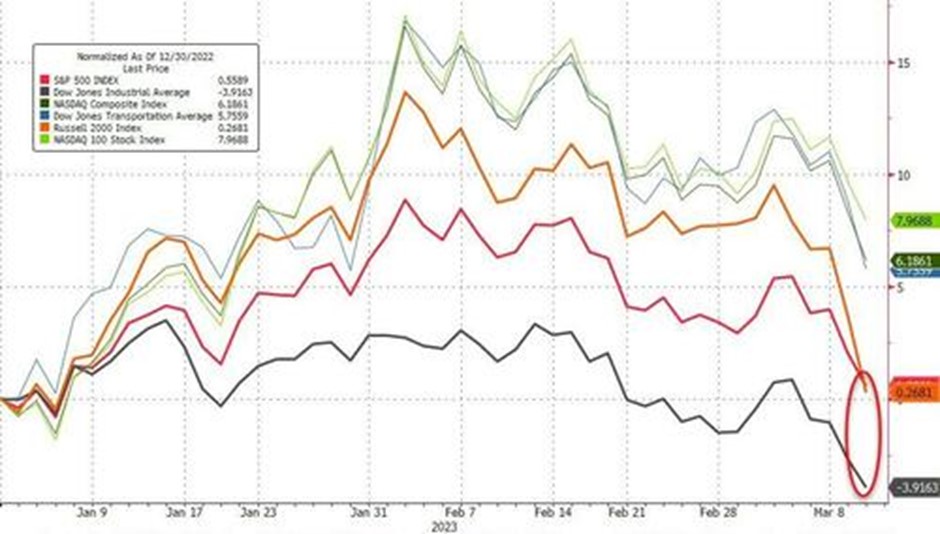 2023.03.13.Indices US
