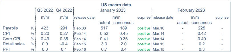2023.03.13.US macro