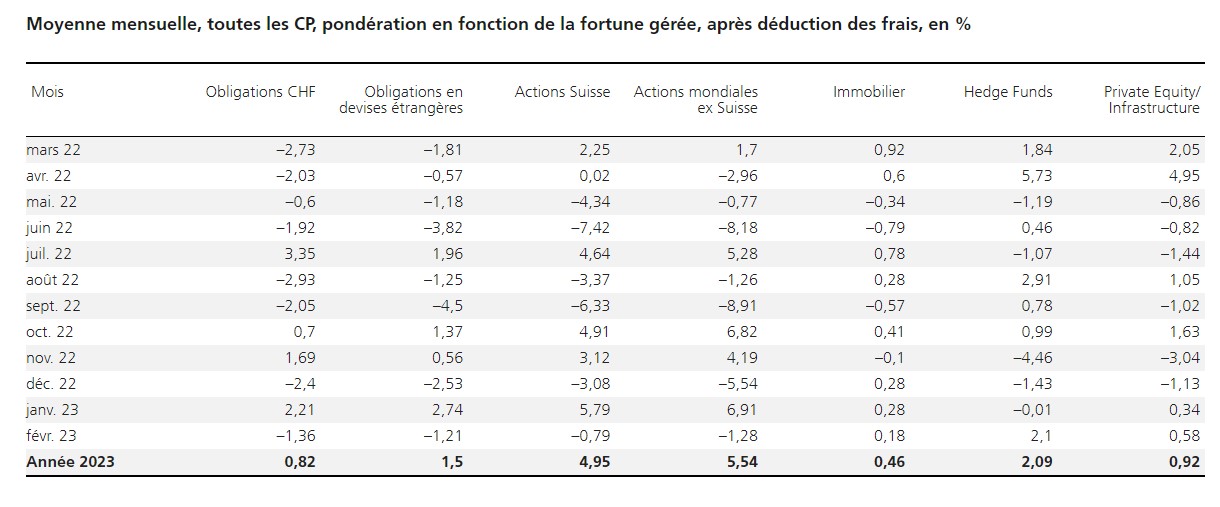 2023.03.14.Moyennes par classes d'actifs