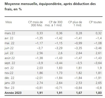 2023.03.14.UBS moyennes mensuelles