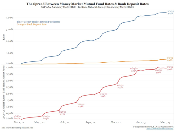 2023.03.17.The spread between money market mutual fund rates & bank deposit rates