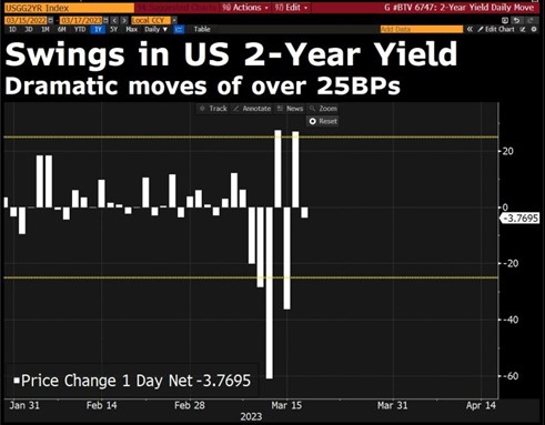 2023.03.20.Treasuries 2 ans