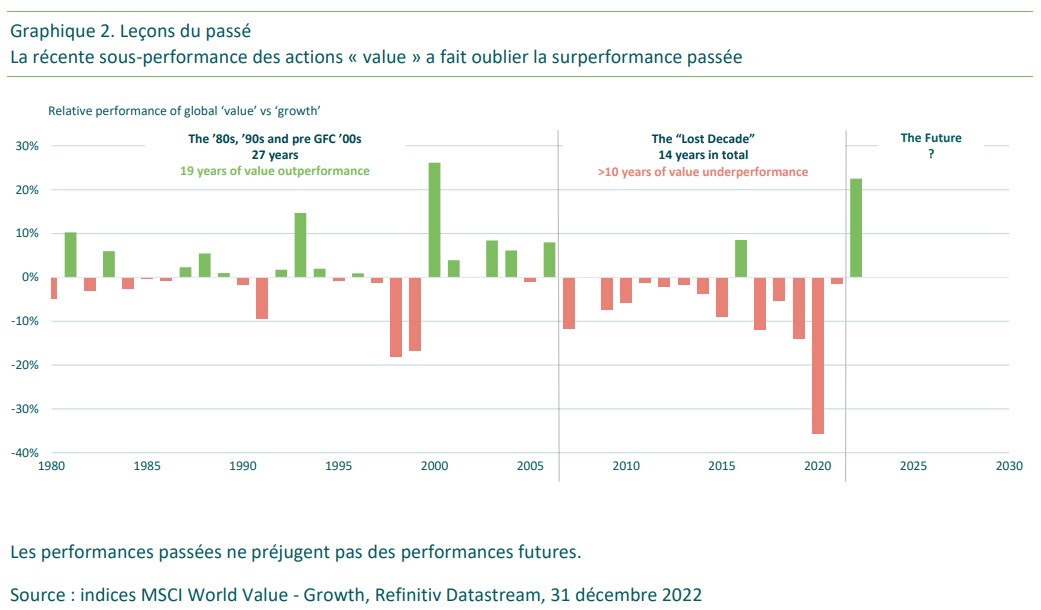 2023.03.30.Investir passé