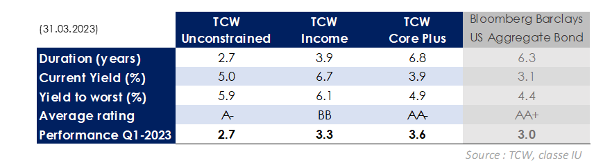 2023.04.14.Fonds TCW