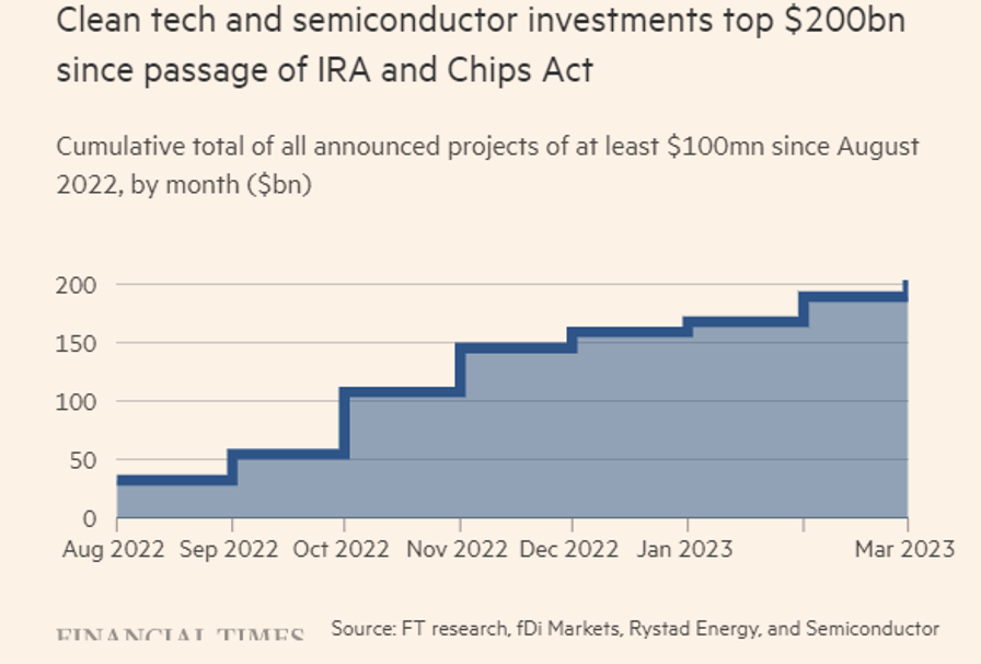 2023.04.21.Clean tech and semiconductor investments