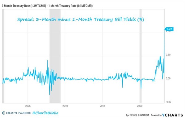 2023.04.24.Bond yields