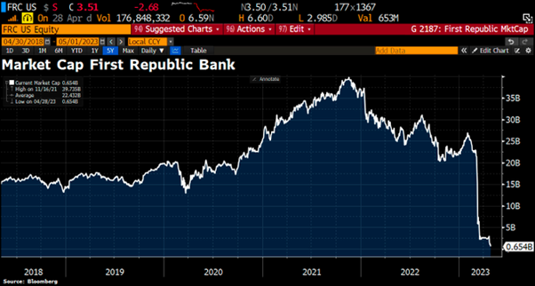 2023.05.01.First Republic Bank