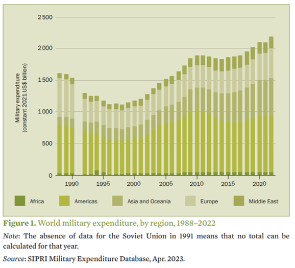 2023.05.05.Dépenses militaires