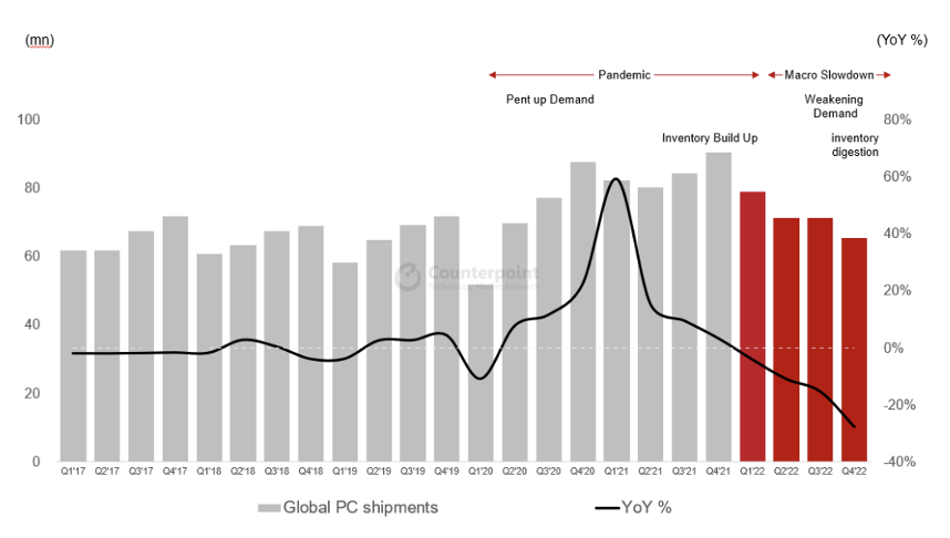 2023.05.12.Evolution des livraisons de PC