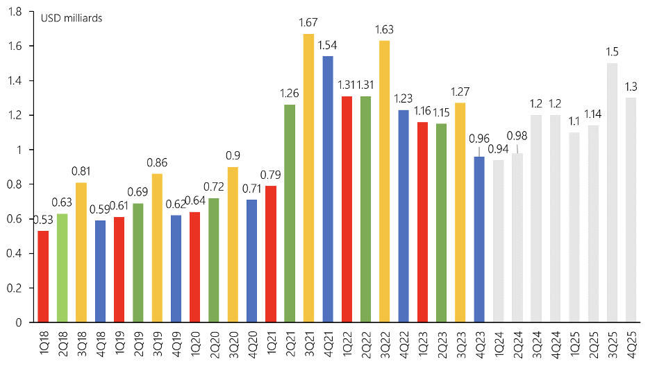 2023.05.12.Evolution des ventes Logitech