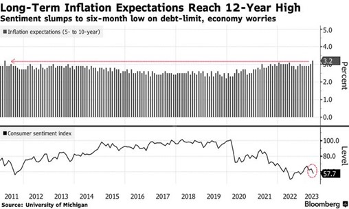 2023.05.15.Attentes inflation