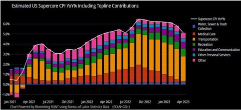 2023.05.15.Core CPI
