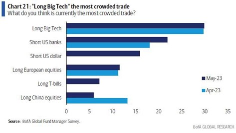 2023.05.22.Big Tech trade