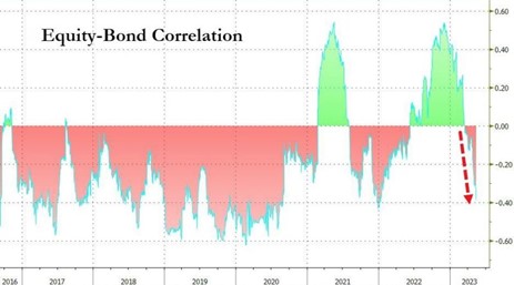 2023.05.22.Equity bond correlation