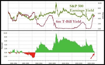 2023.05.30.Earnings yield